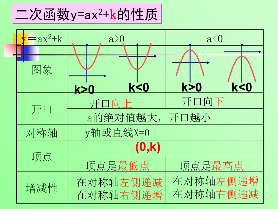 22.1.3h二次函数图像和性质h演示教学_第2页