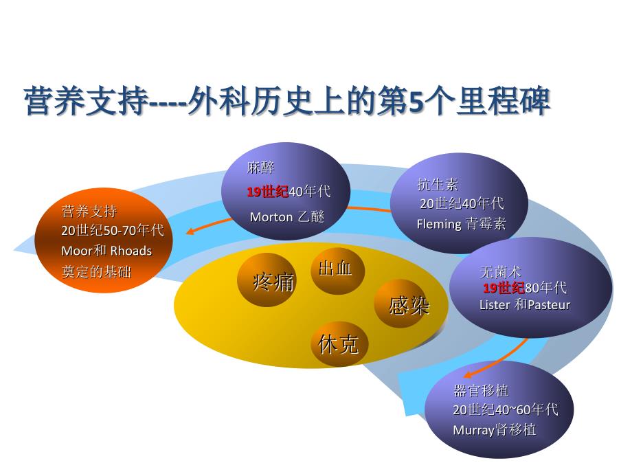 6.韦军民-围手术期肠外营养支持知识讲解_第2页