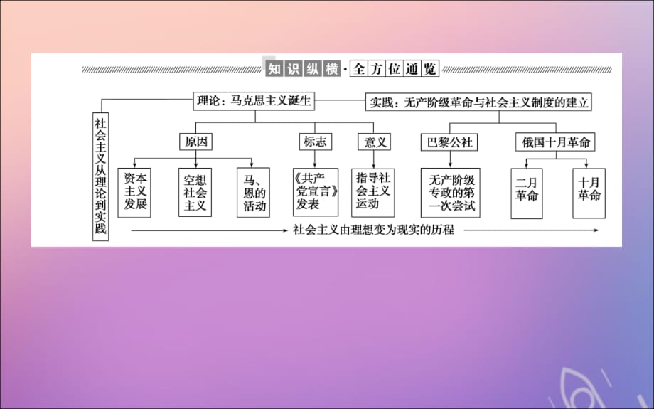 2019_2020学年高中历史第五单元从科学社会主义理论到社会主义制度的建立课件新人教版必修.ppt_第2页