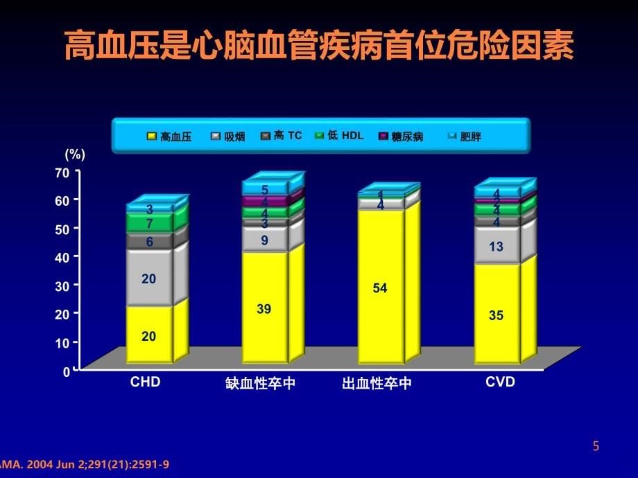 2010中国高血压指南更新解读-2012-4-14(2)ppt课件_第5页