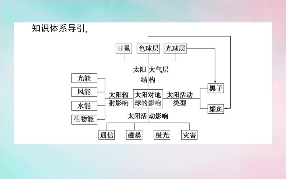 2019_2020学年高中地理第一章行星地球1.2太阳对地球的影响课件新人教版必修.ppt_第3页