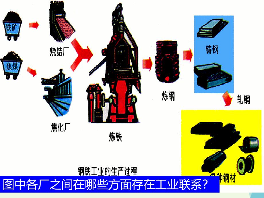 高中地理第四章工业地域的形成与发展第2节工业地域的形成第1课时课件新人教版必修.ppt_第3页