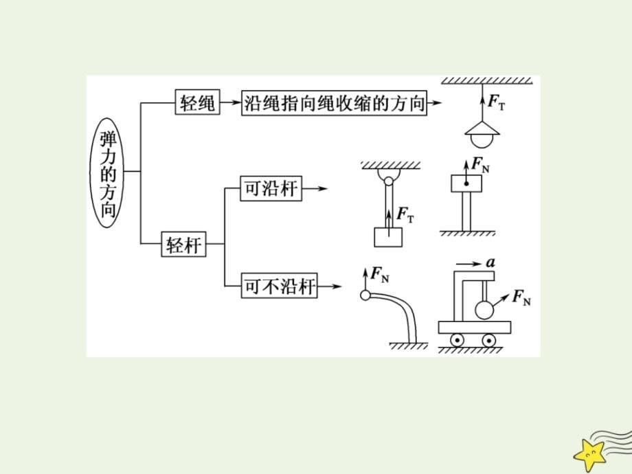 2020版高考物理一轮复习第二章第1讲重力弹力摩擦力课件新人教版.ppt_第5页