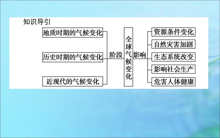 2019_2020学年高中地理第四章自然环境对人类活动的影响4.2全球气候变化对人类活动的影响课件湘教版必修.ppt_第3页