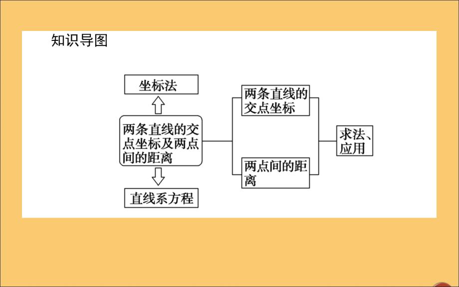 2019_2020学年高中数学第三章直线与方程3.3.1两条直线的交点坐标3.3.2两点间的距离课件新人教A版必修.ppt_第2页