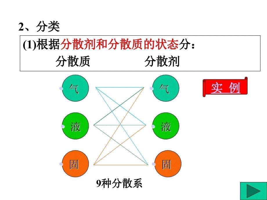 2.1.2分散系及其分类教程文件_第5页