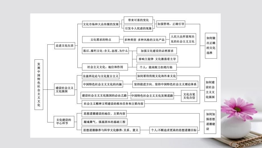 2016_2017学年高中政治第4单元发展先进文化知识整合梳理课件新人教版必修.ppt_第5页