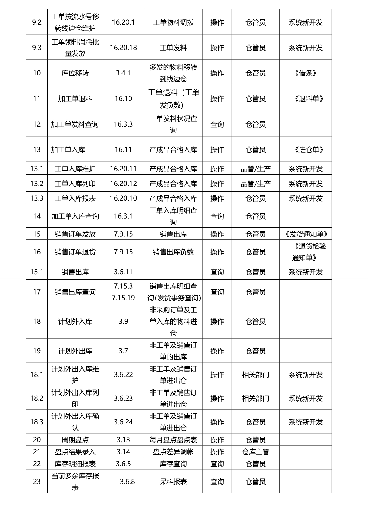 2020（流程管理）QAD仓库操作流程_第5页