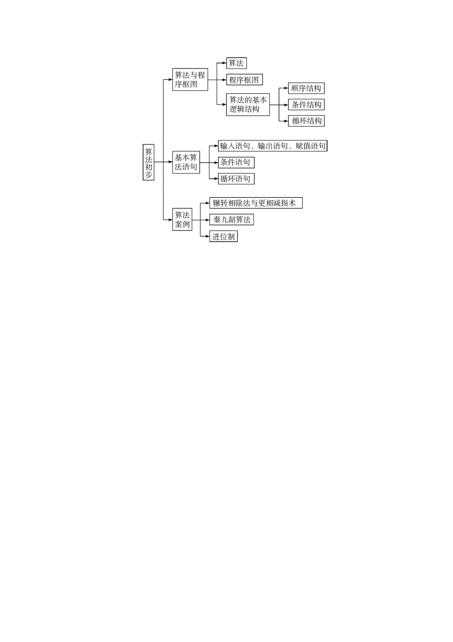 2020届高三数学一轮总复习 第十一章 算法初步（文）（教师用书）（通用）_第2页