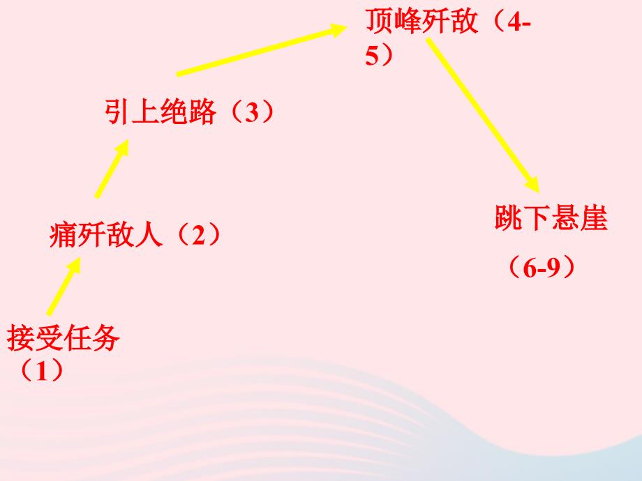 六年级语文上册第七单元25狼牙山五壮士精品课件北京版.ppt_第3页