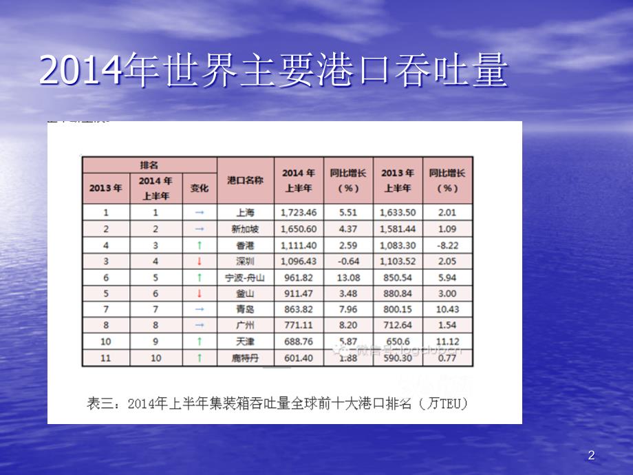 全球主要海运航线及港口PPT幻灯片课件_第2页