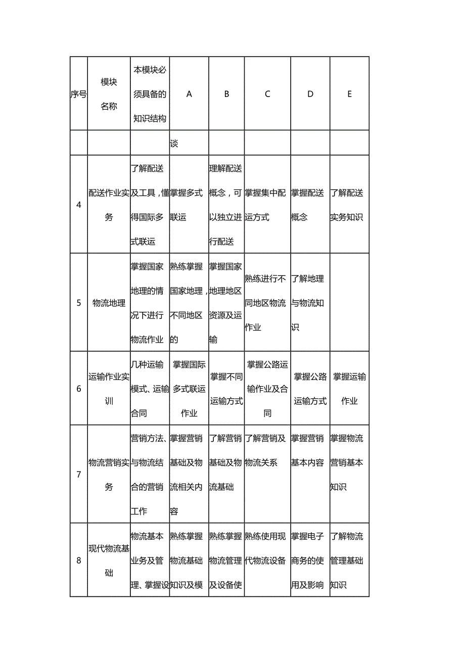 2020（物流管理）物流教学计划(省示范校_第5页