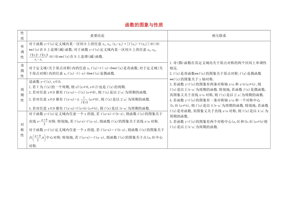 【导与练】2020届高考数学 高校信息化课堂 常用的核心知识整合 函数的图象与性质 理（通用）_第1页