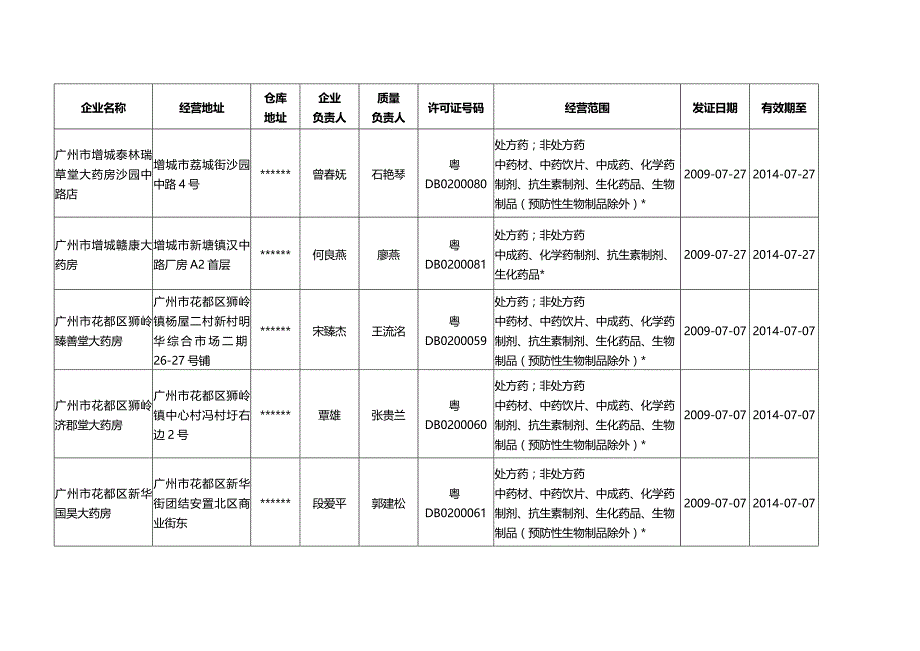 2020（医疗药品管理）广州市药品经营许可证（零售）通告_第4页