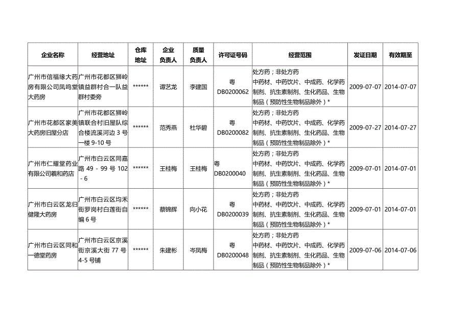 2020（医疗药品管理）广州市药品经营许可证（零售）通告_第5页