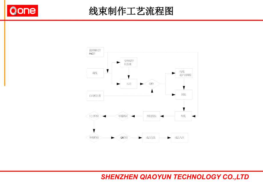 汽车线束部培训资料说课讲解_第1页