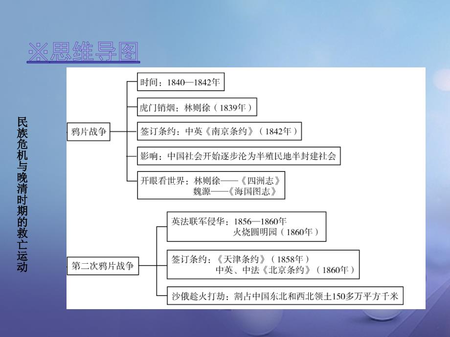 2017年秋八年级历史上册第一单元民族危机与晚晴时期的救亡运动章末复习课件北师大版.ppt_第2页