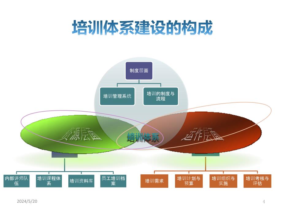 培训体系的建设(精品)PPT幻灯片课件_第4页