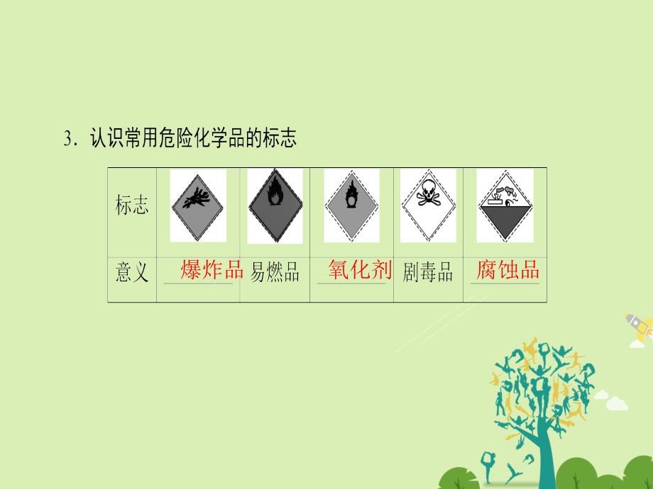 课堂新坐标2016_2017学年高中化学第1章从实验学化学第1节化学实验基本方法课时1化学实验安全过滤与蒸发课件新人教版必修.ppt_第4页