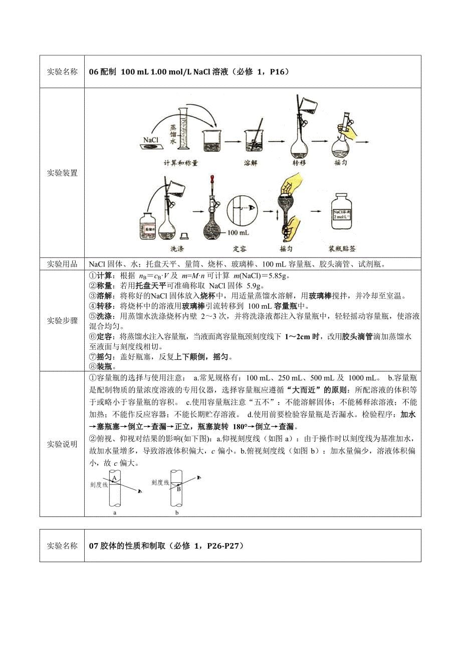 2020年高考化学三轮复习回归教材资料《高中化学（必修1）教材实验》人教版_第5页