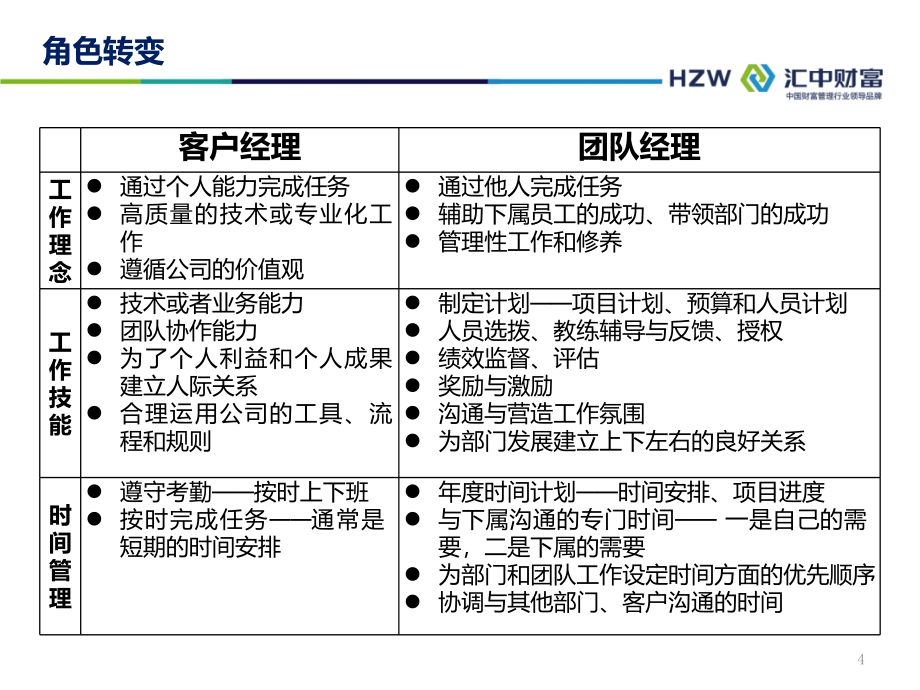 团队管理者的日常工作PPT幻灯片课件_第4页