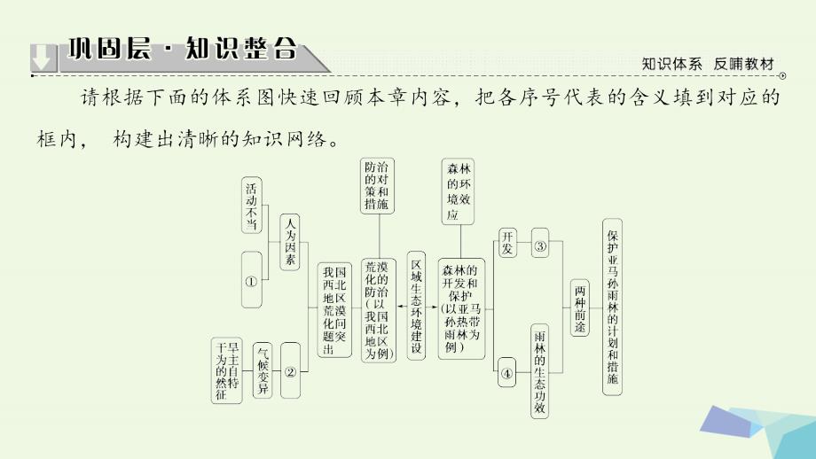 2017_2018版高中地理第二章区域生态环境建设章末分层突破课件新人教版必修.ppt_第2页