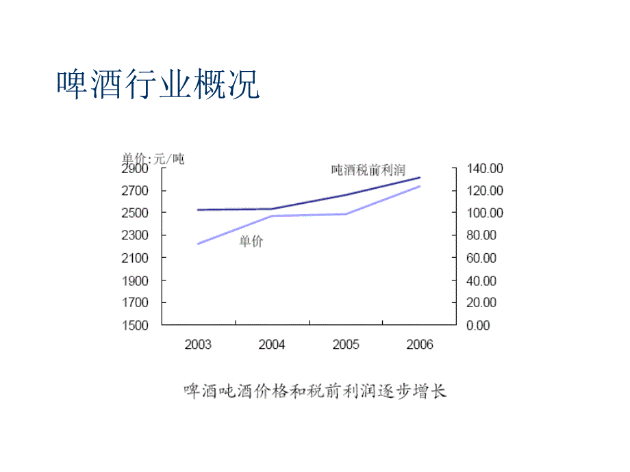 202X年投资学--啤酒行业市场调查_第4页