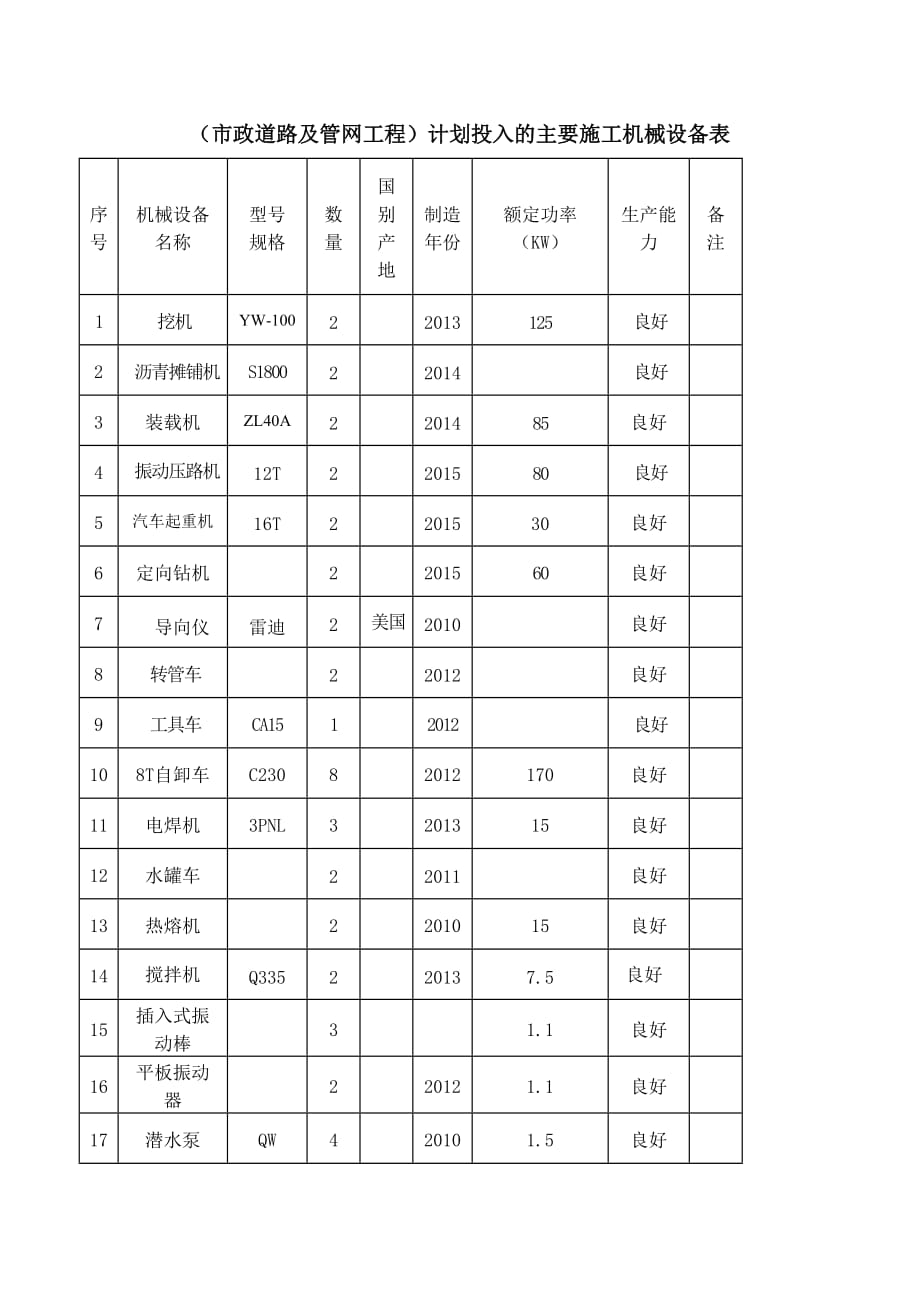 (市政道路管道与机电安装工程与装饰装修工程)主要施工机械设备表_第1页