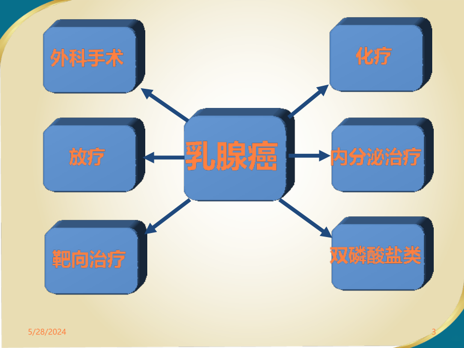 NCCN乳腺癌临床指南ppt课件_第3页