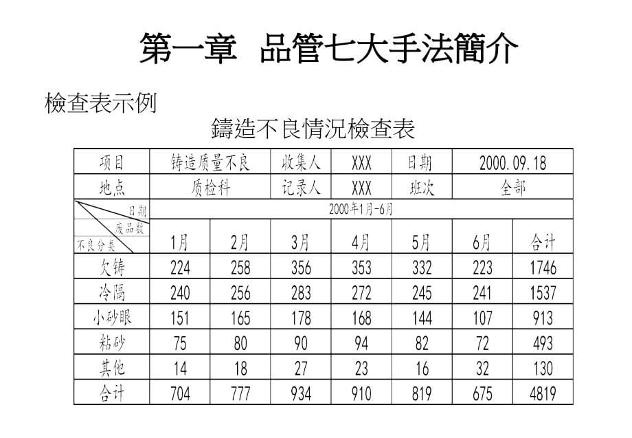 202X年QCC品管圈活动开展的技巧与QC七大手法_第5页