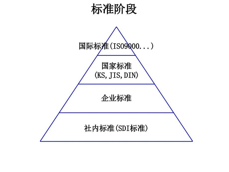 202X年六西格玛绿色训练标准化介绍_第5页