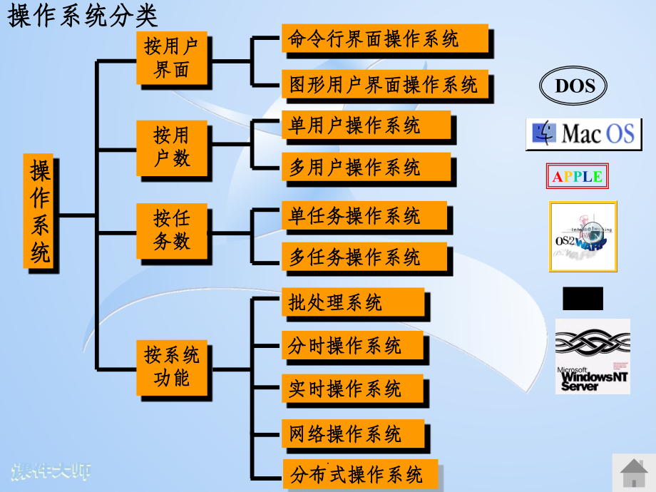 新手学习电脑基础知识ppt课件_第4页