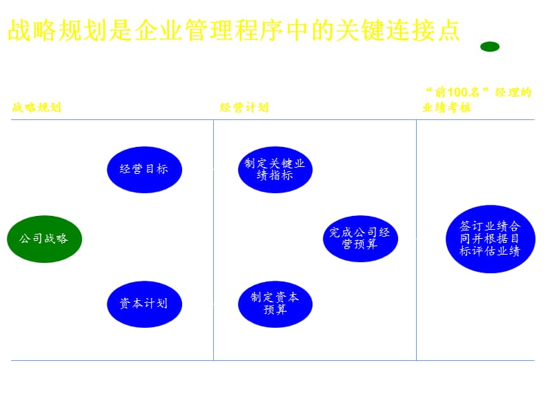 202X年战略规划的内容与流程设计_第3页