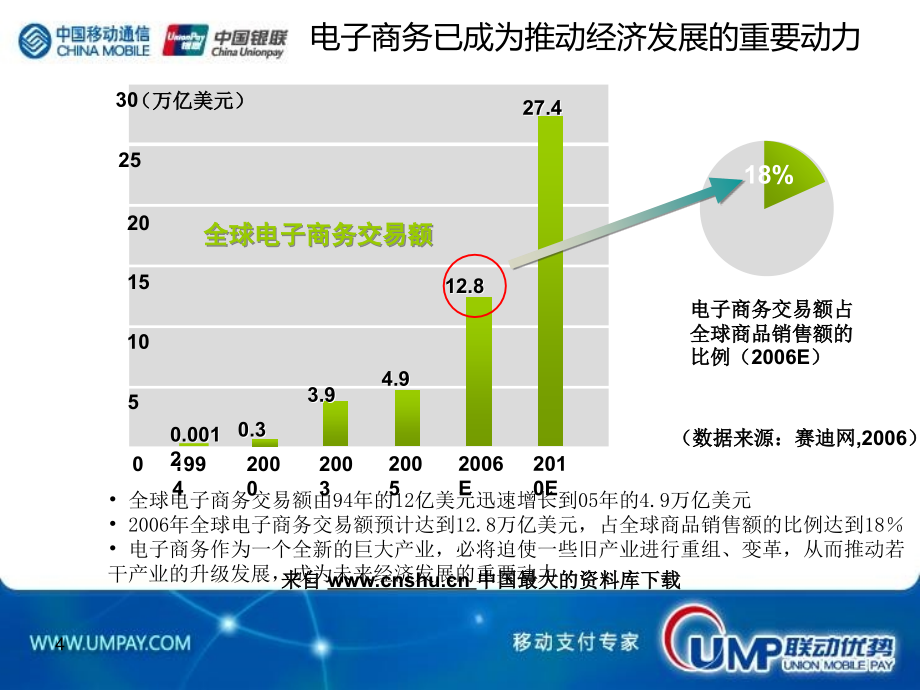 202X年中国移动电子商务及企业信息化管理_第4页
