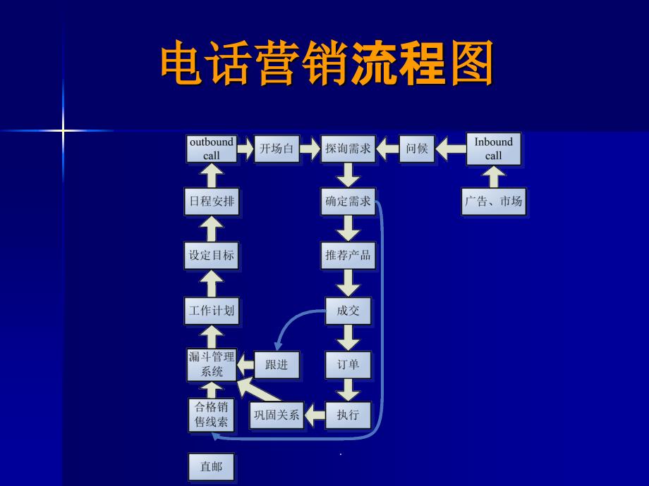 电话营销流程图PPT课件_第1页