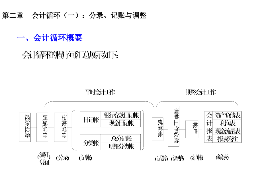 202X年会计循环概要及分录、记账与调整_第4页