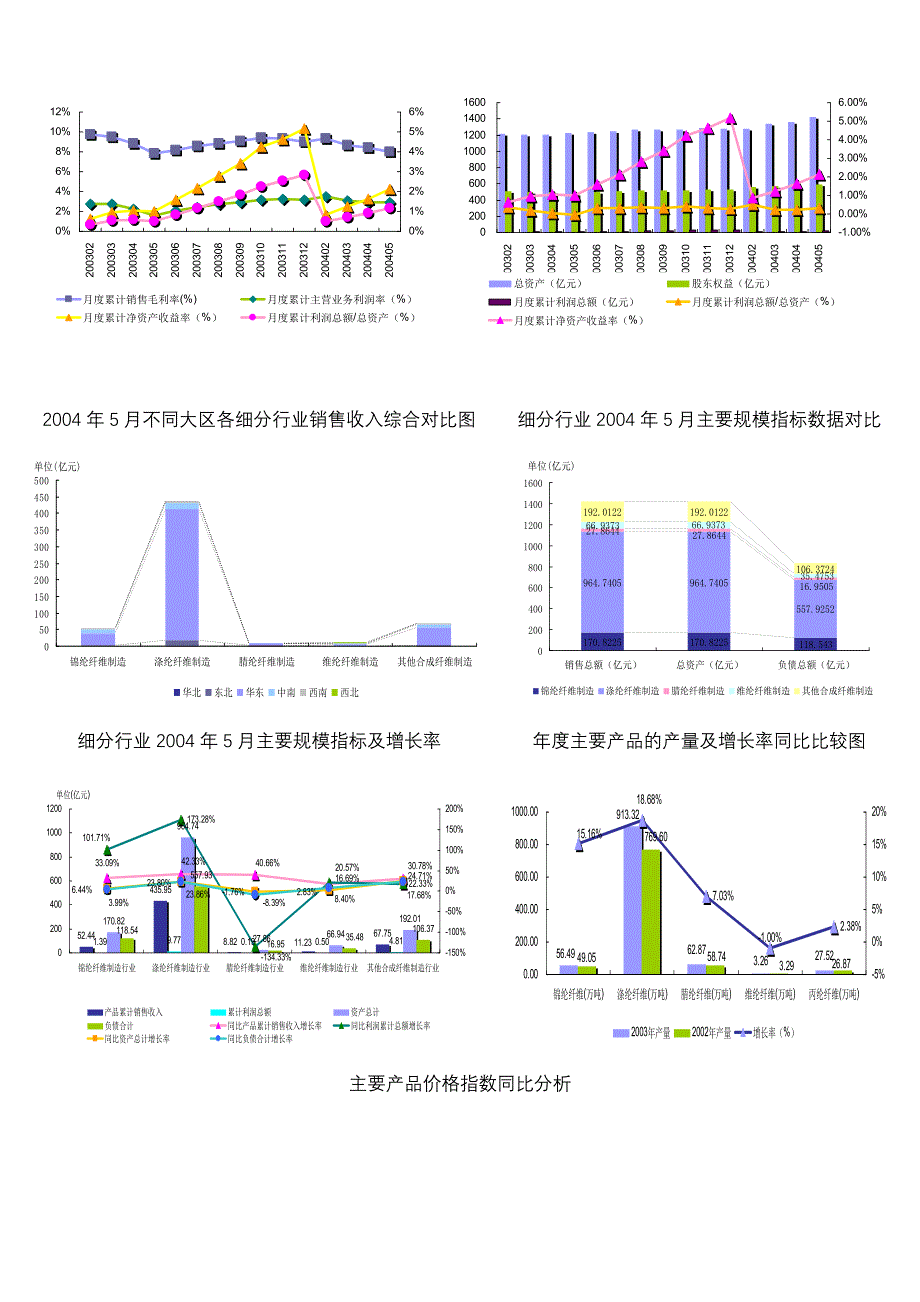 202X年合成纤维制造行业数据报告_第4页