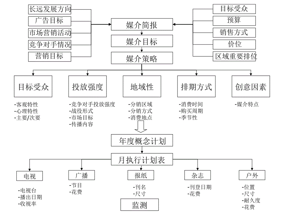 202X年如何评估媒介策略和媒介策划_第2页