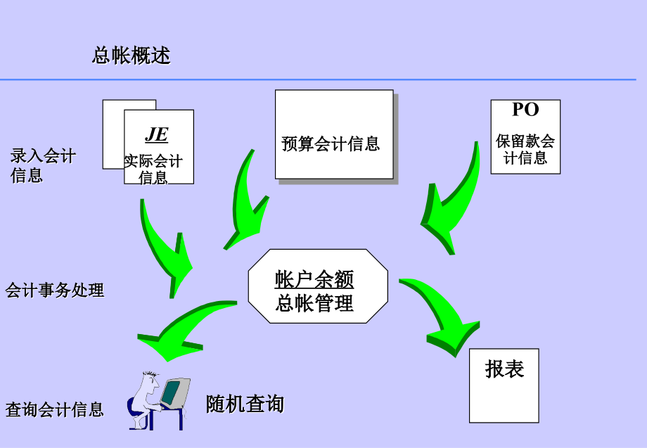 202X年公司总帐管理实务_第3页