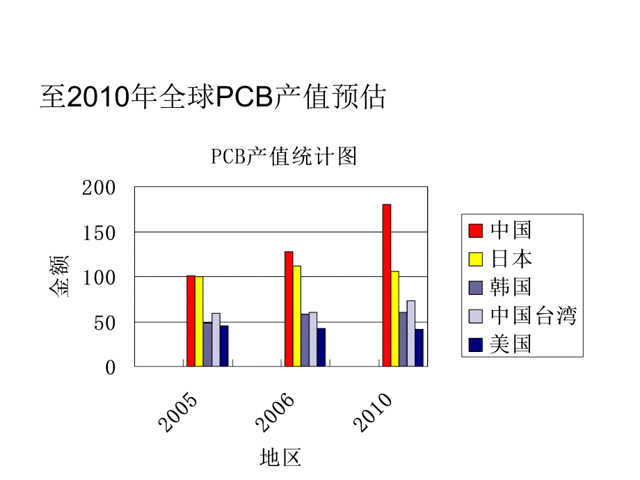 202X年印制电路板表面终饰工艺的研究与发展趋势_第3页