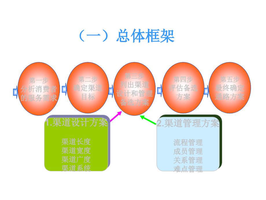 202X年营销渠道管理的设计原则_第2页