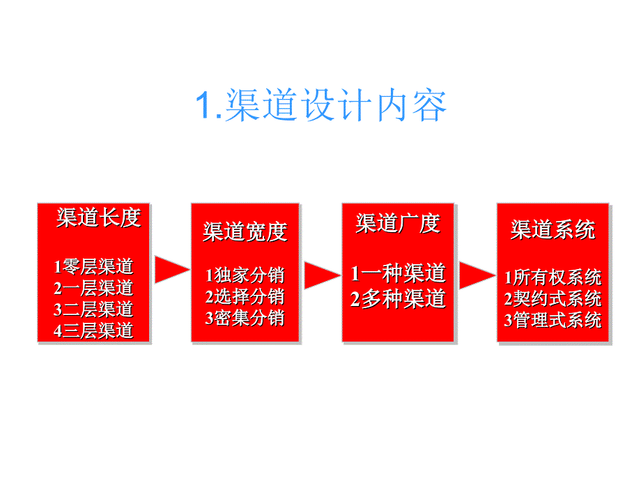 202X年营销渠道管理的设计原则_第3页