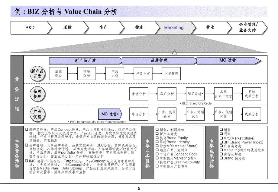 常用的行业分析模型PPT课件_第5页