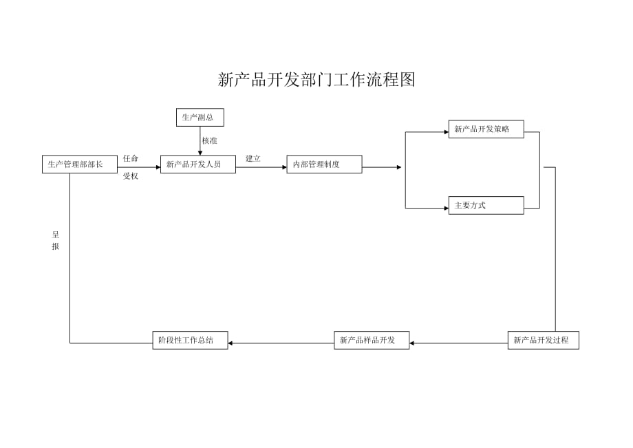 202X年某公司各部门工作流程图5_第1页