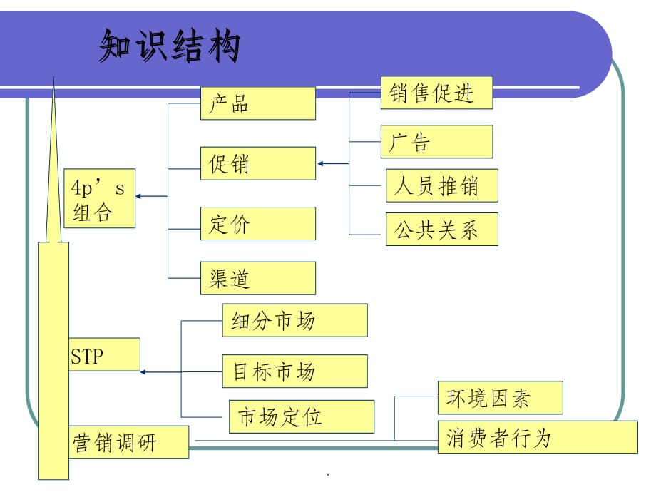 第一章 营销管理PPT课件_第2页