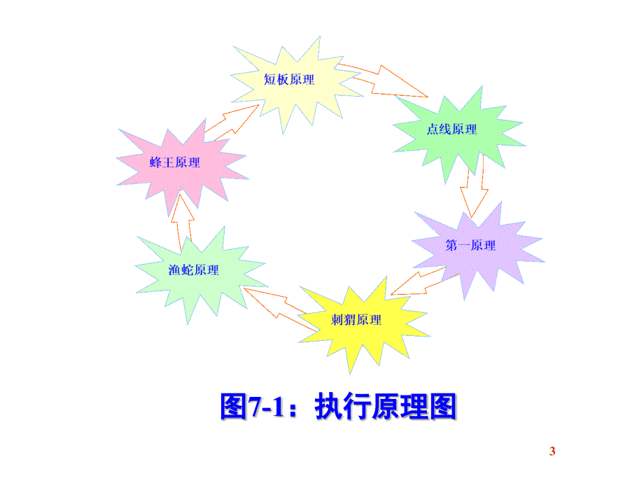 202X年执行力教育工程模块6_第3页