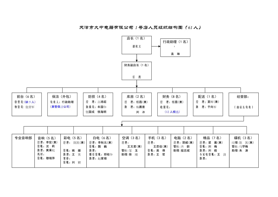 202X年天津某电器公司组织结构图6_第1页