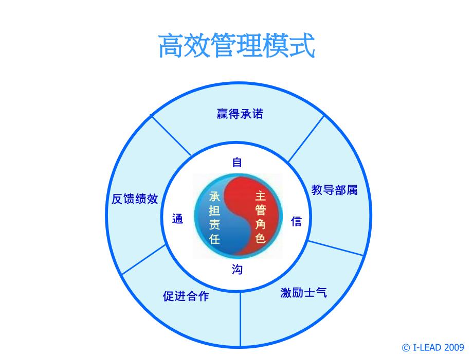 202X年新任主管管理能力发展课程之三_第2页