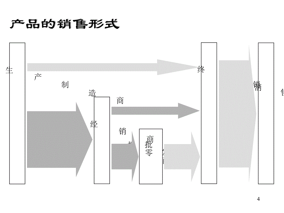 202X年经销商的选择与管理_第4页