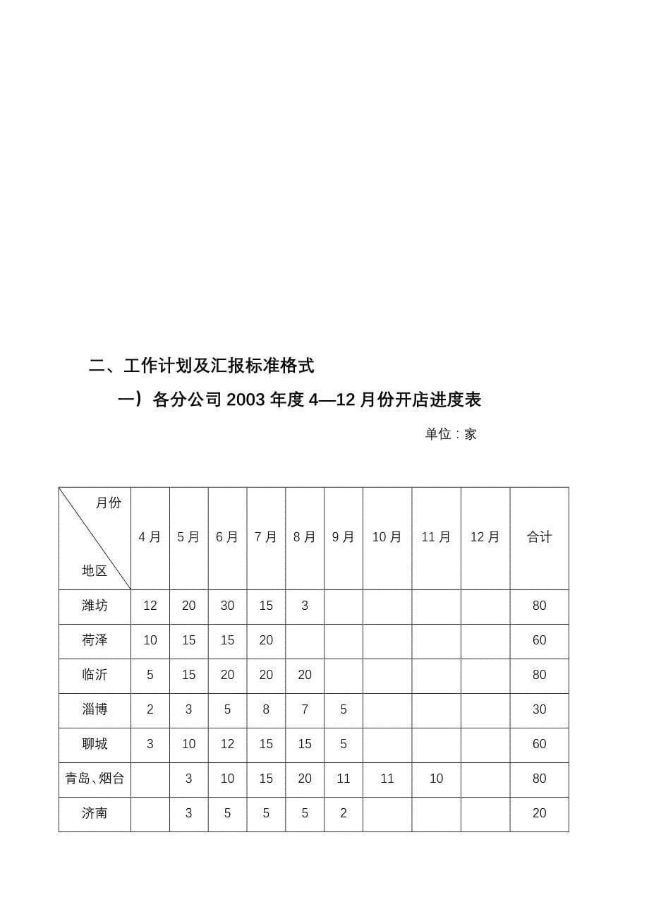 202X年某超市开店专项项目管理制度_第5页